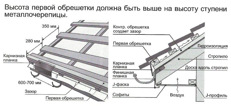 Узлы гидроизоляции под металлочерепицу