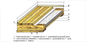 Схема утепления деревянного пола
