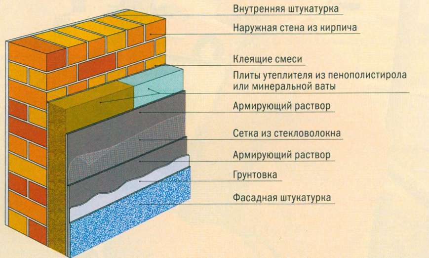 Утепление кирпичной стены мокрый фасад