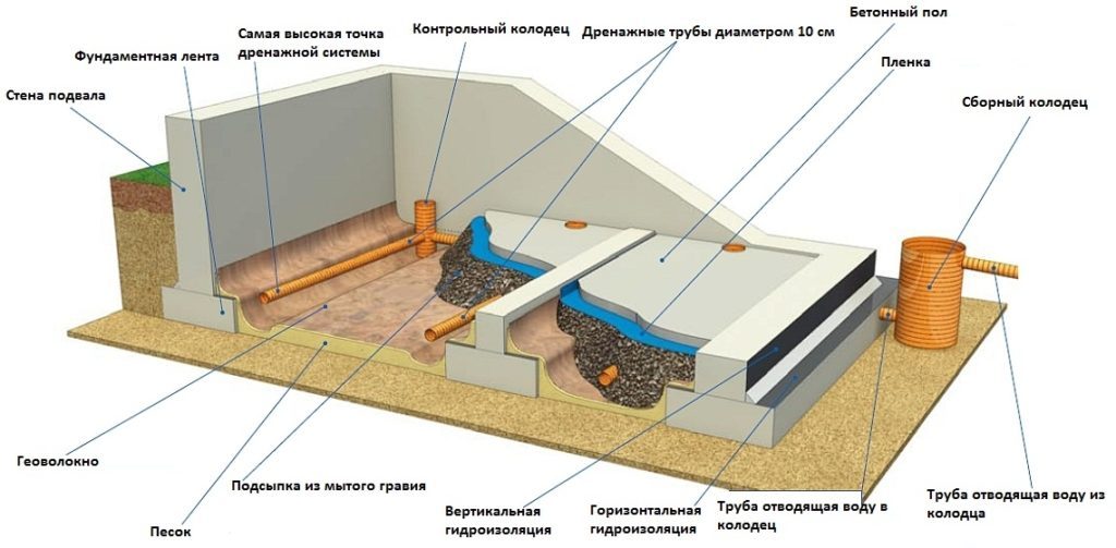 внутренний дренаж подвала