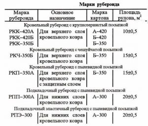 Марки рулонного материала