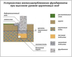 Фундамент при грунтовых водах