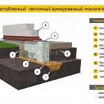 Монолитная конструкция