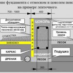 Утепление фундамента с теплой отмосткой