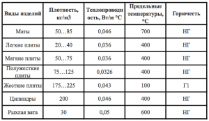 Разновидности минеральной ваты