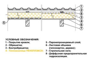 Утепление кровли пенопластом
