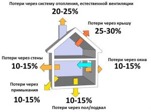 Схема теплопотерь дома
