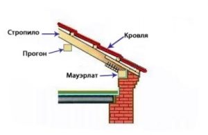Мауэрлатный брус в кровле