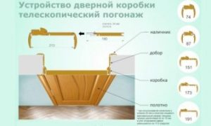 Устройство дверной коробки