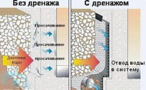 Давление воды на фундамент с дренажом и без