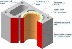 Схема устройства керамического дымоотвода