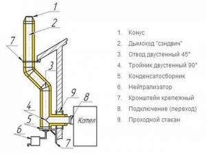 Схема обустройства металлического дымохода