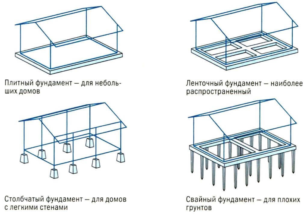 Варианты применяемых фундаментов для газобетонного дома