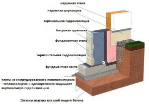 Схема вертикальной и горизонтальной гидроизоляции фундамента
