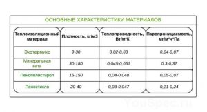 Основные характеристики теплоизоляционных материалов
