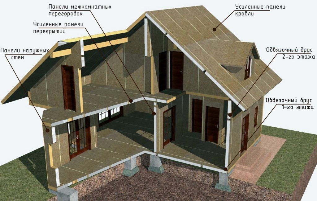 Устройство каркасного дома
