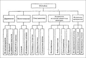 Классификация опалубки по материалам