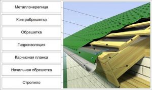 Схема кровельного пирога холодной кровли