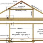 Коньковый ригель вальмовой крыши