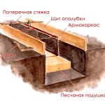 Устройство песчаной подушки