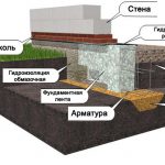 Мелкозаглубленная ленточная конструкция