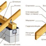 Крепление мауэрлата односкатной крыши