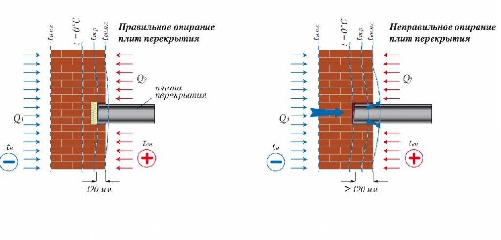 Опирание железобетонных изделий