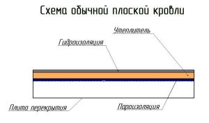 Обычная плоская кровля