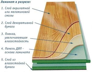 Структура ламинированной доски