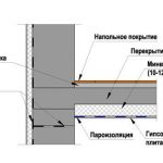 Схема утепления минватой снизу