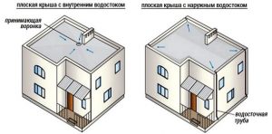 Системы водостока