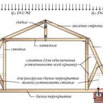 Стойки и подкосы