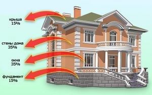Потери тепла в частном доме без утепления
