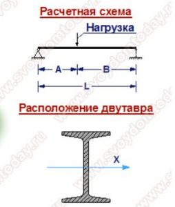 Расчет двутавра на прогиб и изгиб