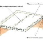 Основание для плоской кровли