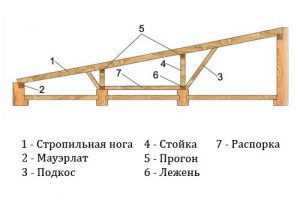 Конструкция односкатной крыши