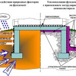 Утепление фундамента дома экструдированным пенополистиролом