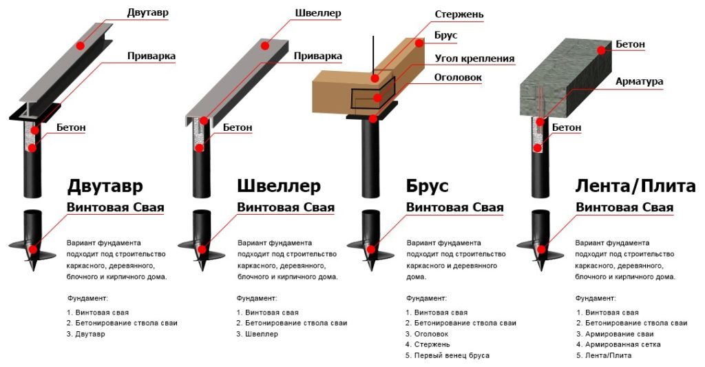 Четыре типа обвязки винтовых свай