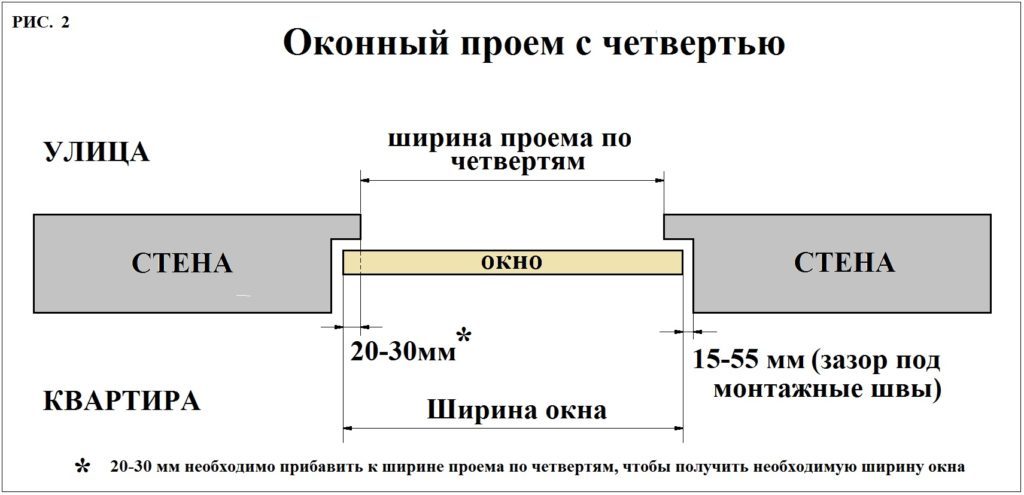 Схема оконного проема с четвертью