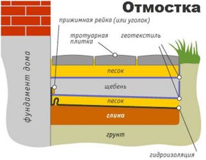Устройство отмостки
