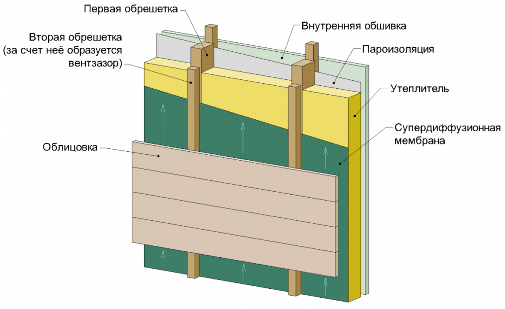 Пирог утепления каркасного дома
