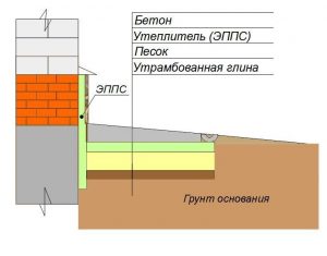 Схема утепления цоколя и фундамента