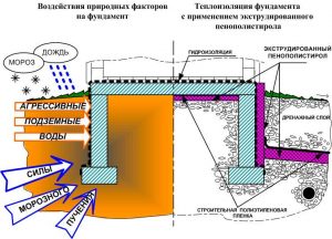 Схема устройства теплоизоляции фундамента